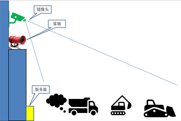 鷹眼霧炮降塵系統(tǒng)技術(shù)原理及特點(diǎn)優(yōu)勢(shì)(1)